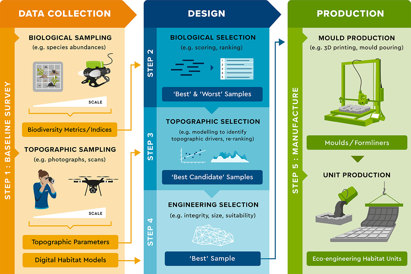 Replicating natural topography on marine artificial structures – A novel approach to eco-engineering